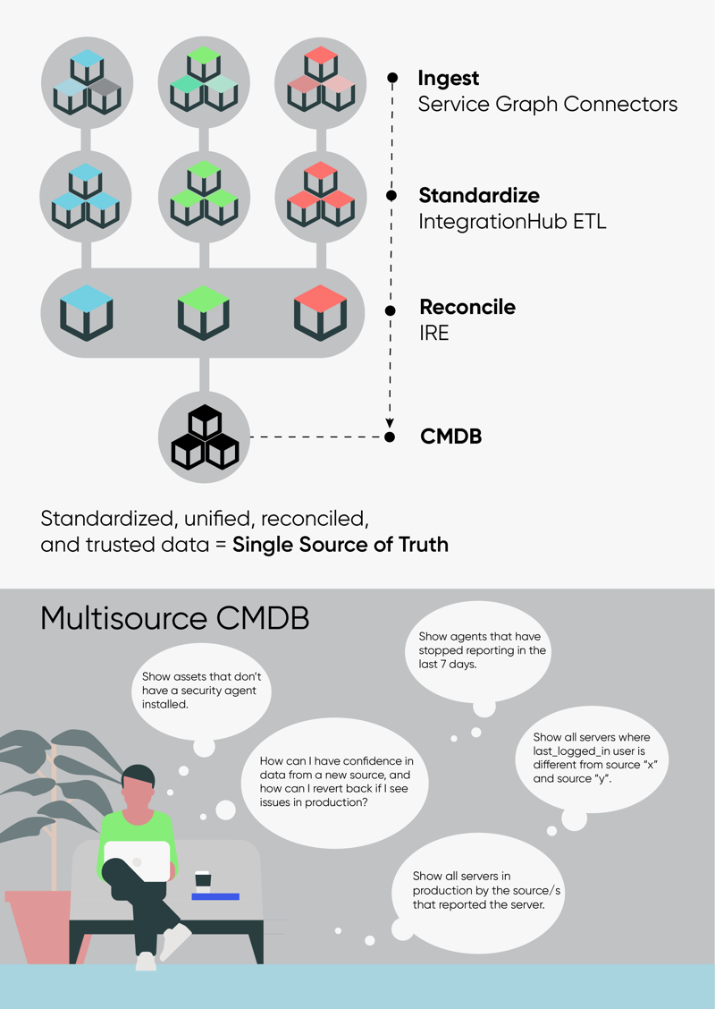 Data flow from initial ingestion and refinement before it is stored in the CMDB, and the type of insights that CMDB 360 provides into these processes.