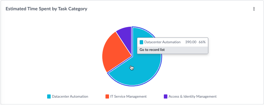 ROI estimated time and expense report