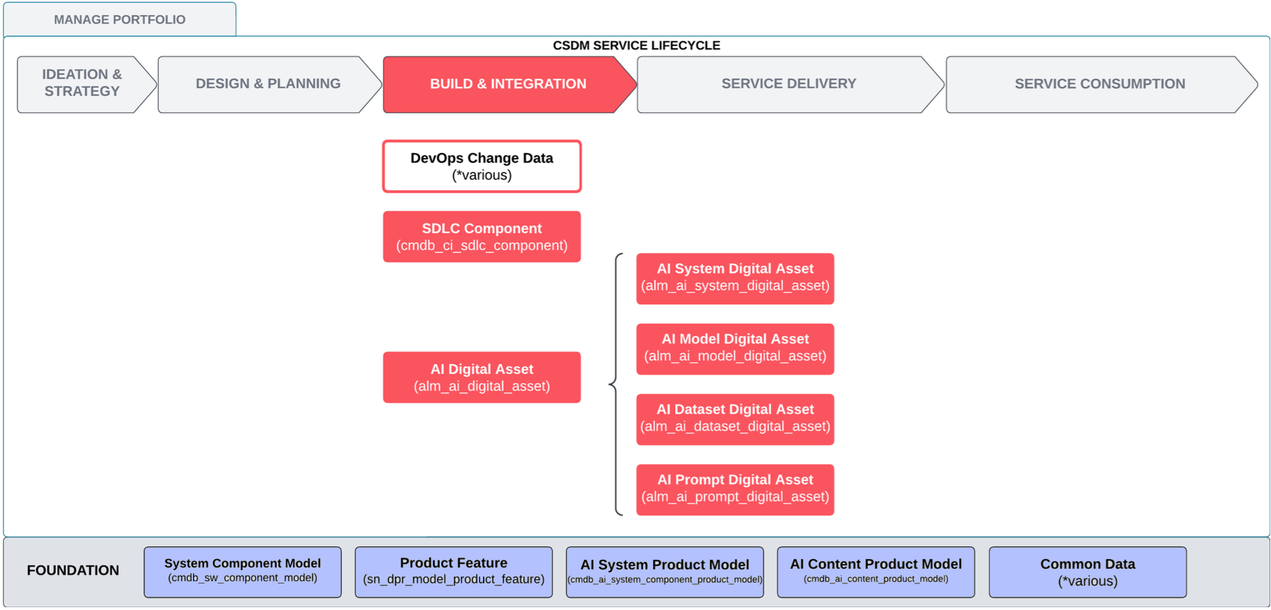 Build & Integration tables in the service life cycle.