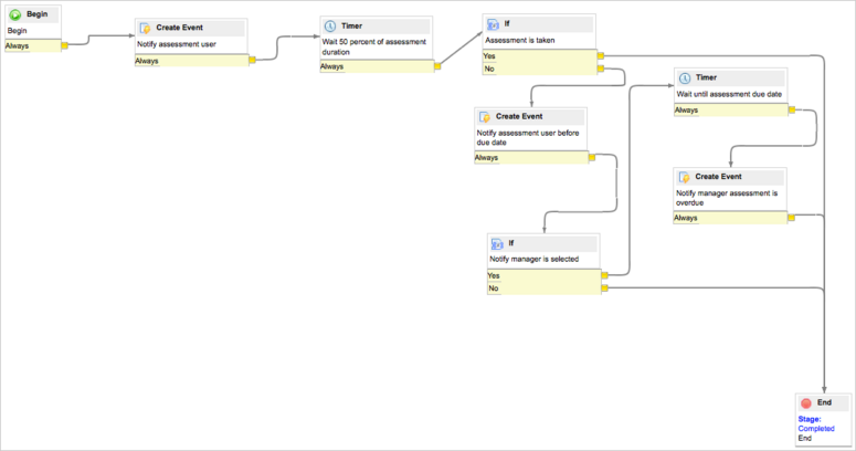 Notify assessment user workflow