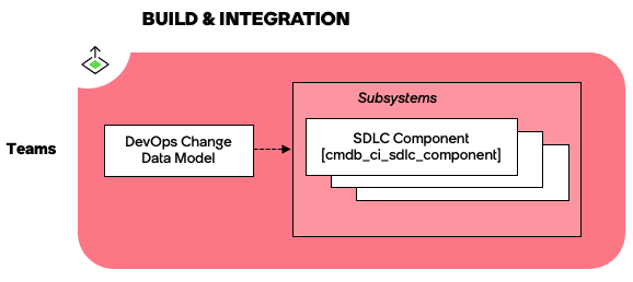 The Build & Integration domain includes the Agile development component table.