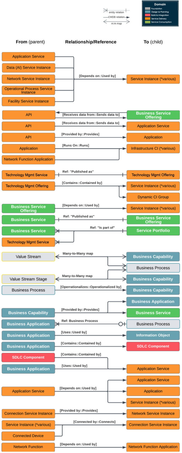 CSDM relationships.