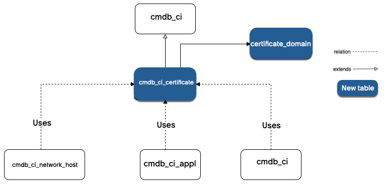 TLS certificate classes integrated with the CMDB class hierarchy.