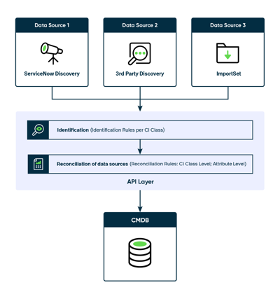 Data Flow from various data sources into the CMDB.