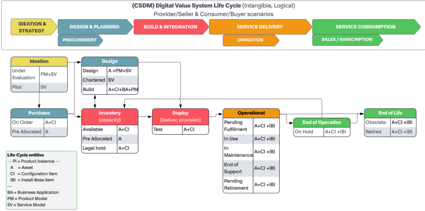 Relationships between CSDM stages and life cycle values.