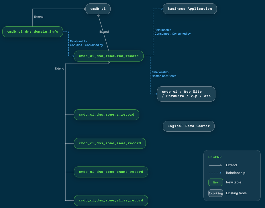 DNS resource record class model.