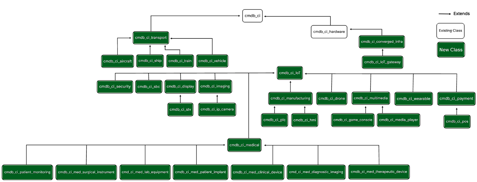 IoT extension classes integrated with the CMDB class hierarchy.