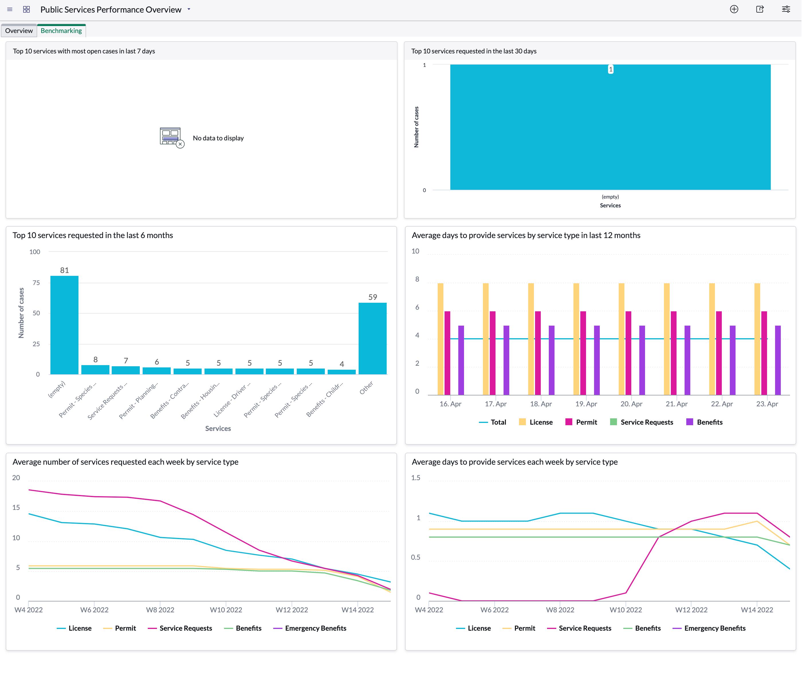 Benchmarking tab displaying various graphical representation of services requested and provided by service type. For the text description, refer to the Reports section.