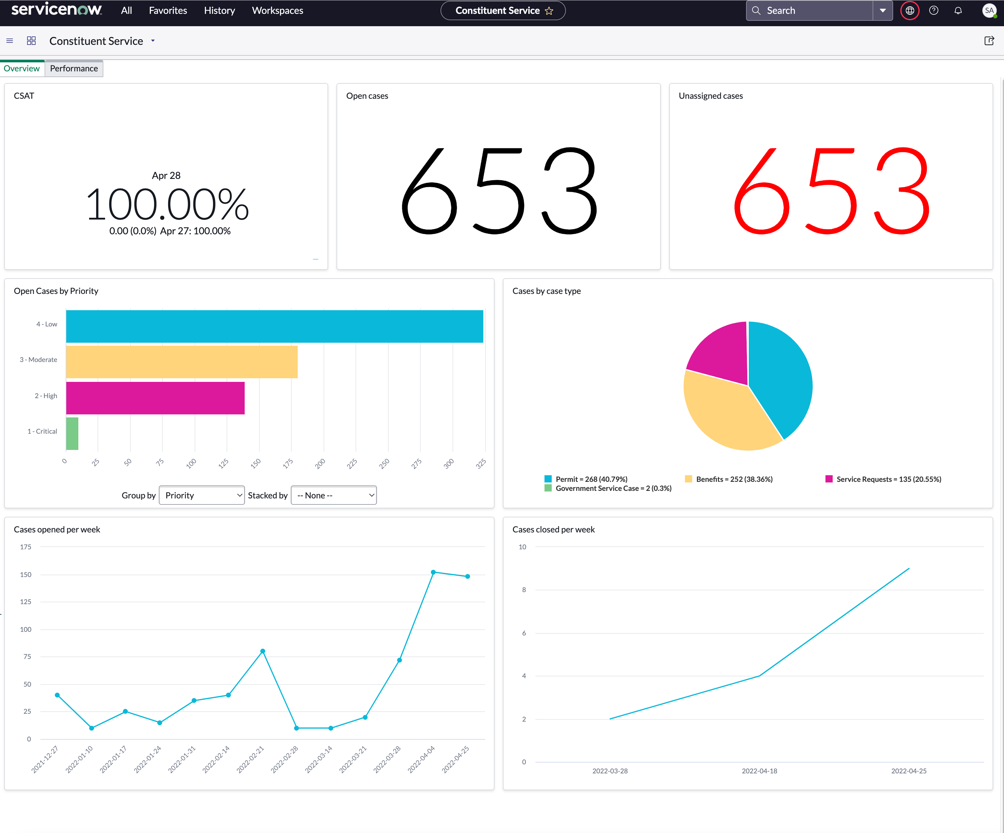 Constituent Services Overview tab that displays indicators and reports for constituent cases represented by various graphs and tiles.