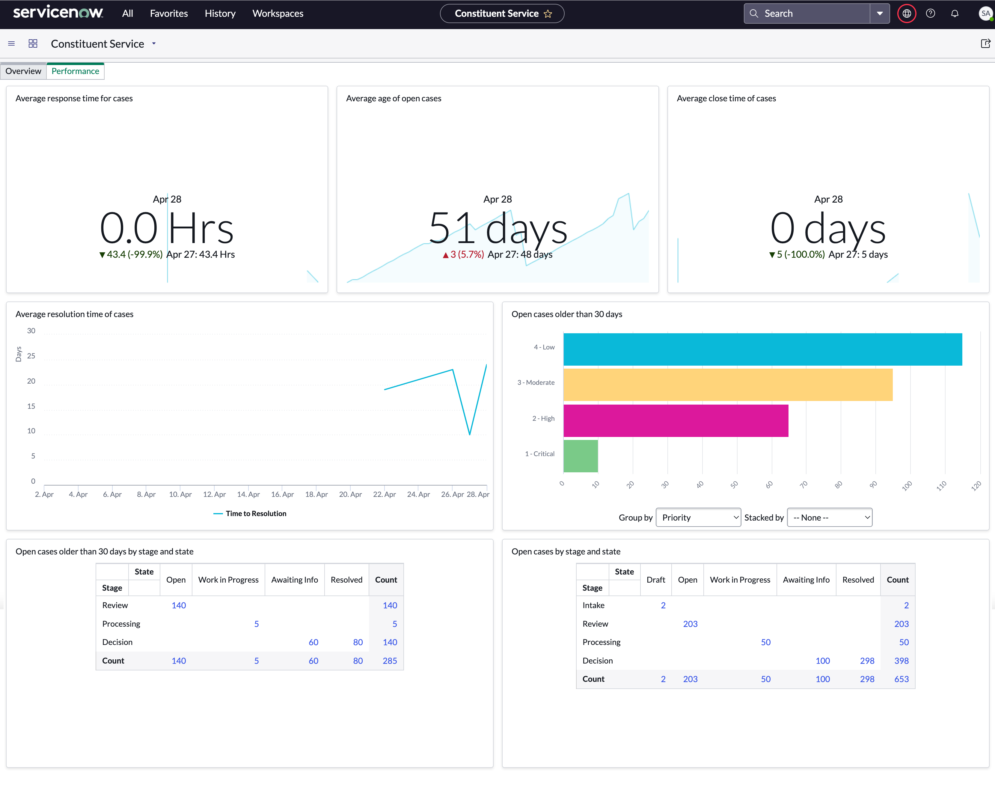 Constituent Services Performance tab that displays KPIs and reports on open and closed cases represented by line and bar graphs.