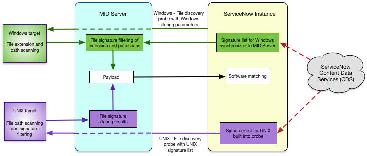 Dateibasierter Discovery-Filterflow