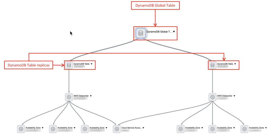 Componentes do DynamoDB