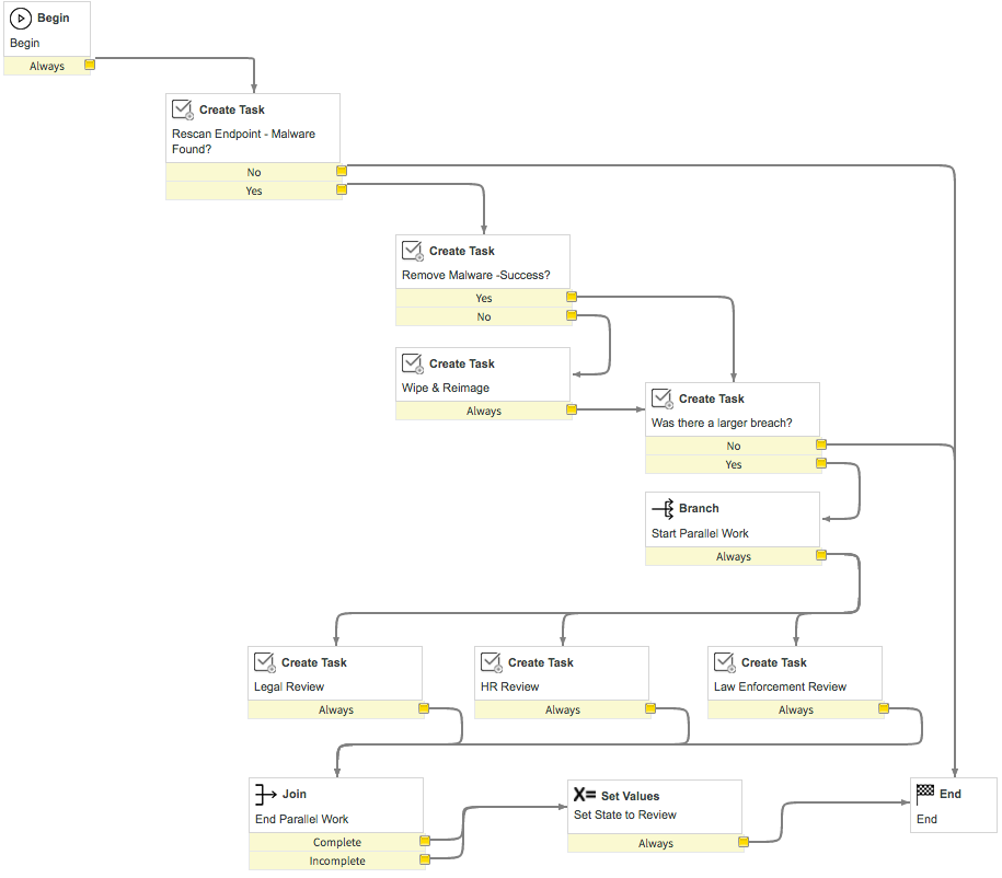 Modèle de workflow de logiciel malveillant