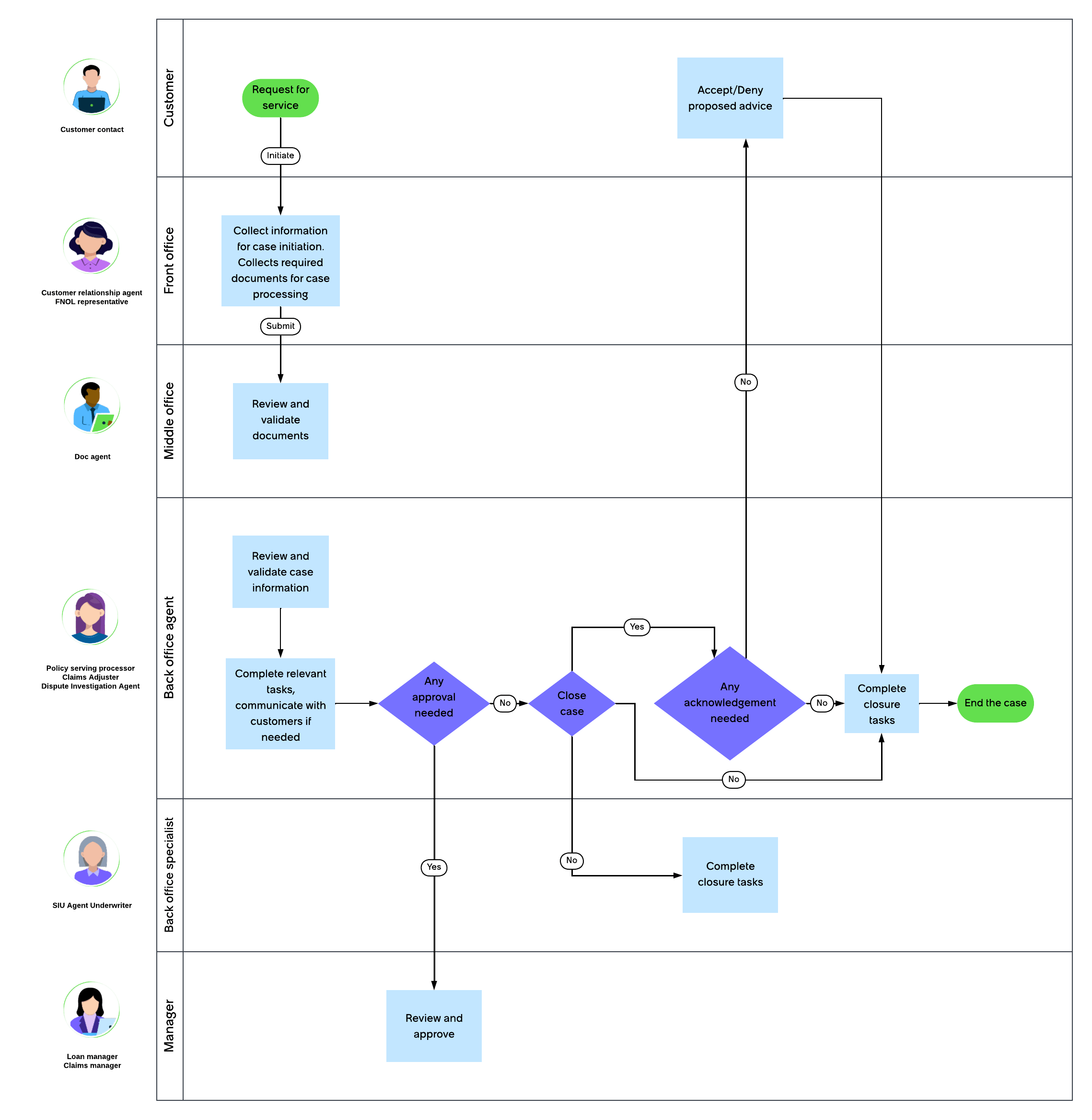 Workflow diagram to illustrate the Financial Services Operations workflow.