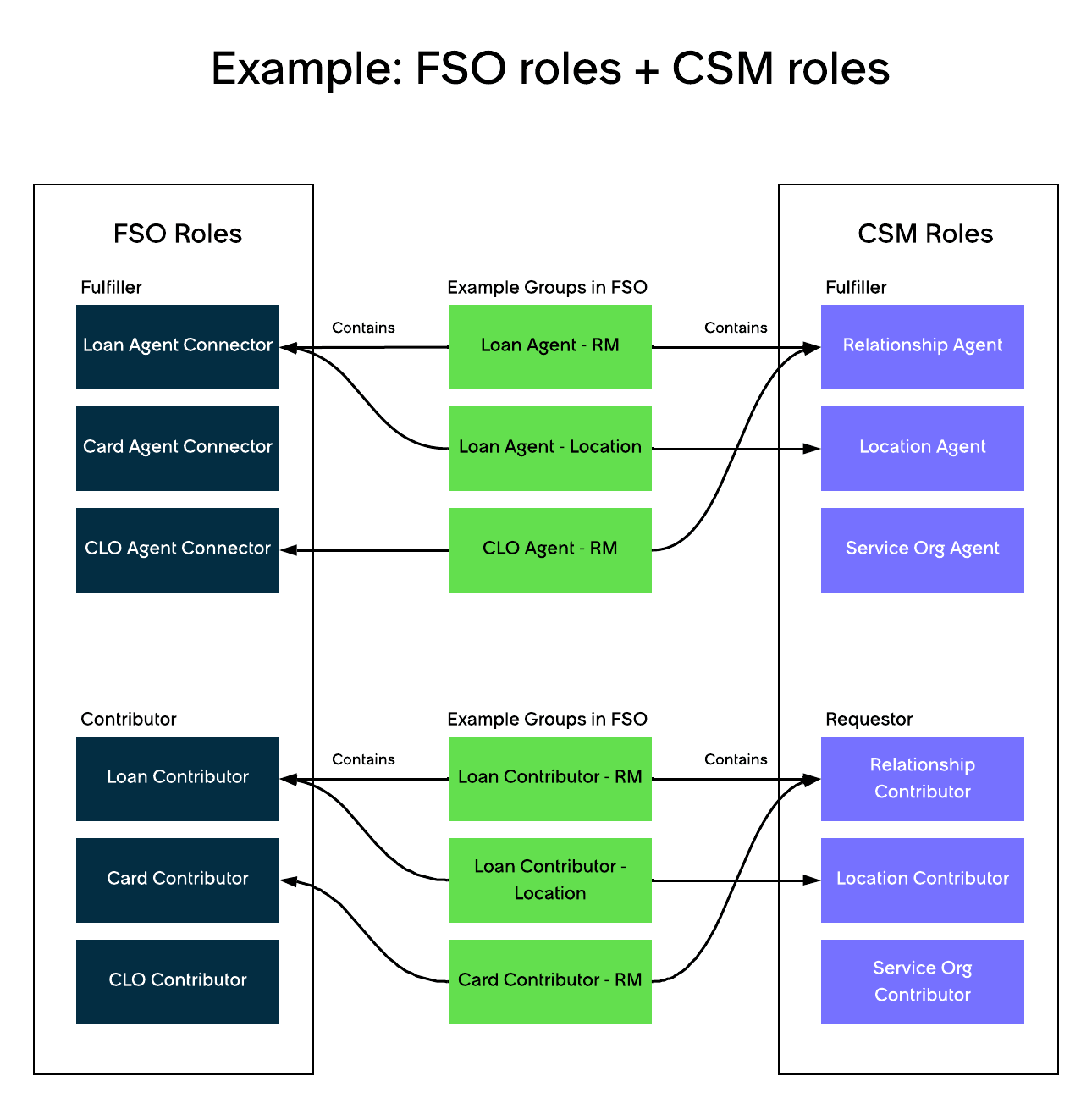 Infographic shows FSO fulfiller and contributor roles combining with CSM fulfiller and requestor roles into common example roles groups such as loan agent and card contributor.