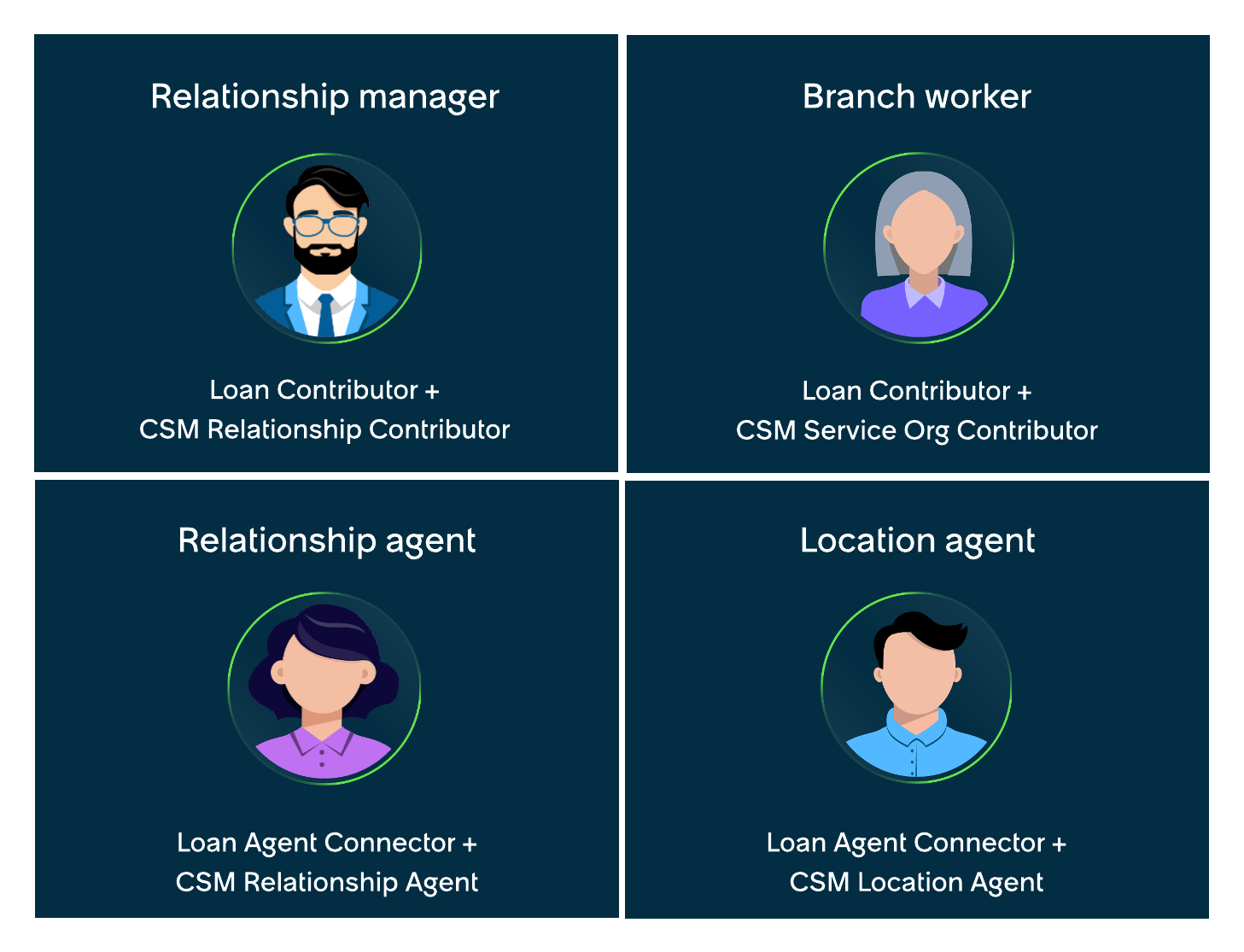 Infographic displaying the titles of the various Loan operations role employees combined with various CSM agent and contributor roles.