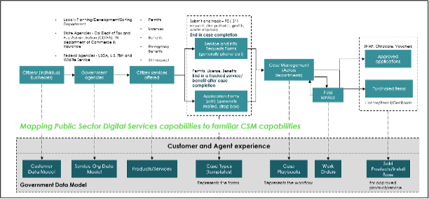 Mapping Public Sector Digital Services capabilities to familiar CSM capabilities