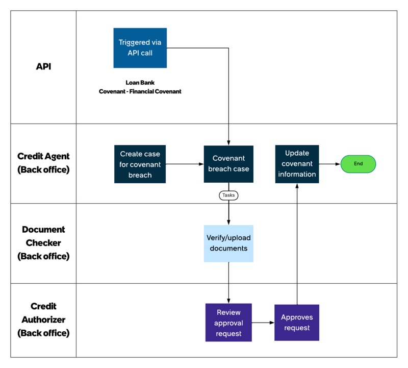 Workflow, der zeigt, wie ein Vertragsbruch mithilfe der Anwendung „Darlehensvorgänge“ behandelt wird. Die Textbeschreibung finden Sie in den folgenden Workflow-Schritten.