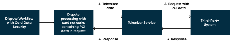 Workflow diagram showing tokenization flow with PCI data in request.