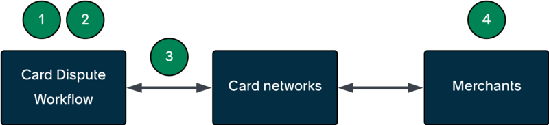 Diagram highlighting areas in the card dispute workflow that may handle PCI information.