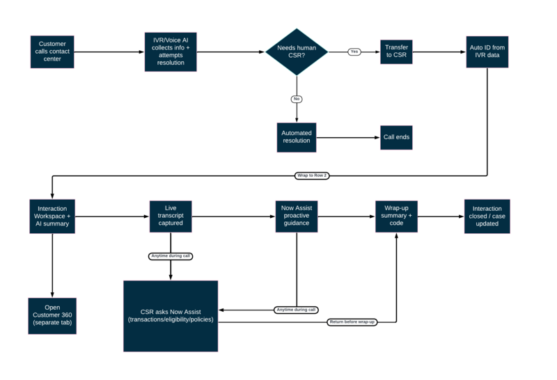 Flussdiagramm, das den Agenten-Contact Center-Workflow für Kundenserviceinteraktionen im Bankwesen zeigt.
