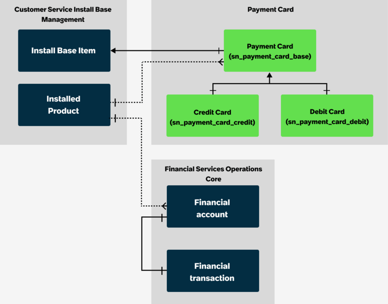 Ein Datenmodelldiagramm, das die in enthaltenen Tabellen zeigt Zahlungskarte, Und ihre Beziehungen zu Tabellen in Customer Service Install Base Management und Financial Services Operations Core.