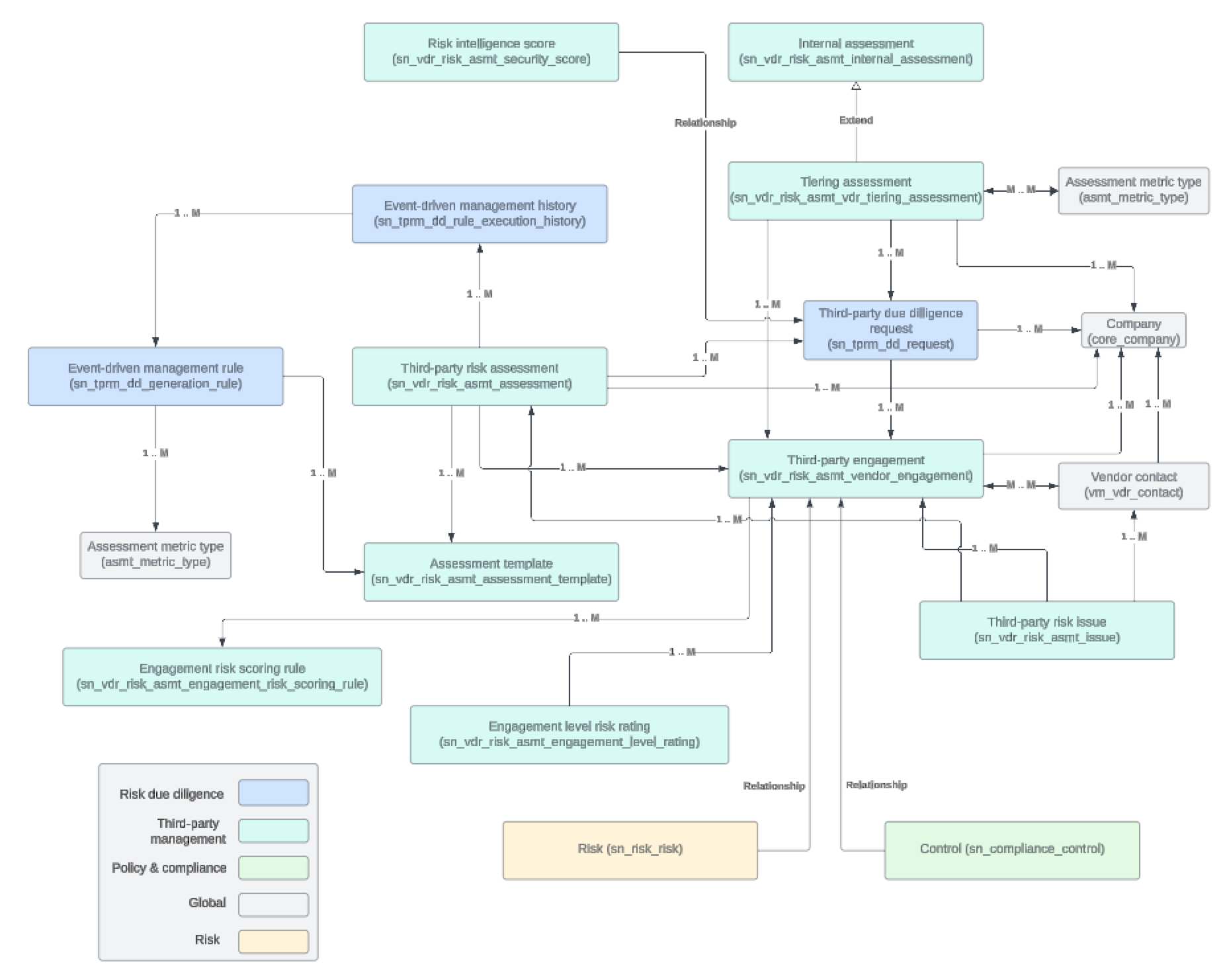 Relacionamento entre due diligence, gestão de terceiros, política e conformidade e tabelas principais de risco. Para obter uma descrição de texto, consulte o texto a seguir.
