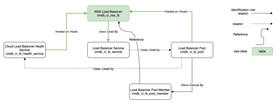 CMDBクラス階層と統合された VMware NSX ロードバランサークラス。