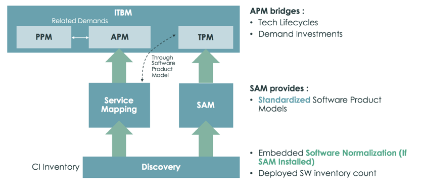 APM- oder TPM-Abhängigkeiten in einer ausgereiften ServiceNow-Implementierung