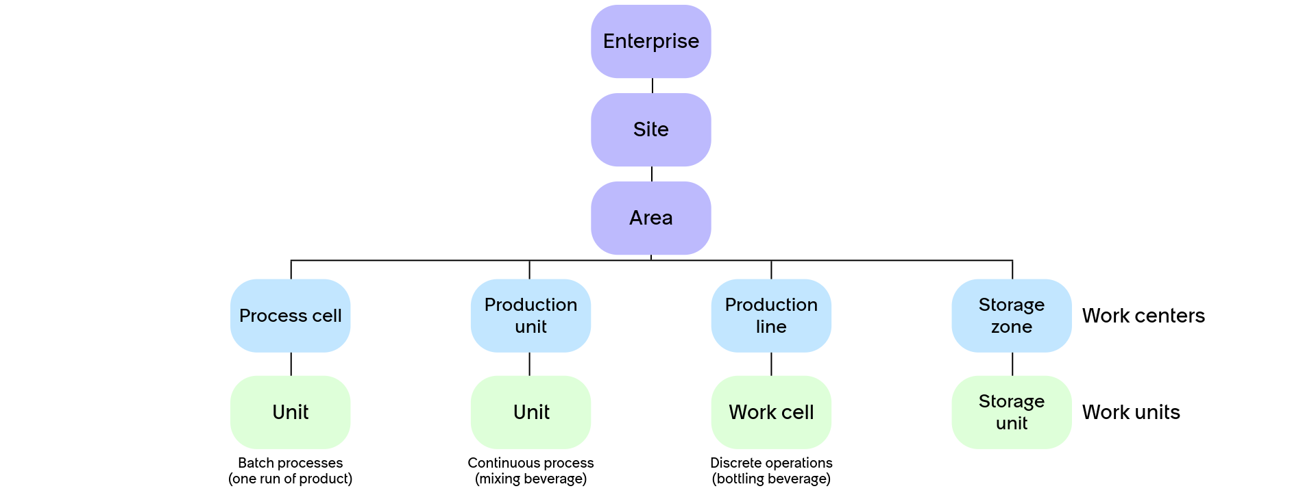 OT equipment model entity types.