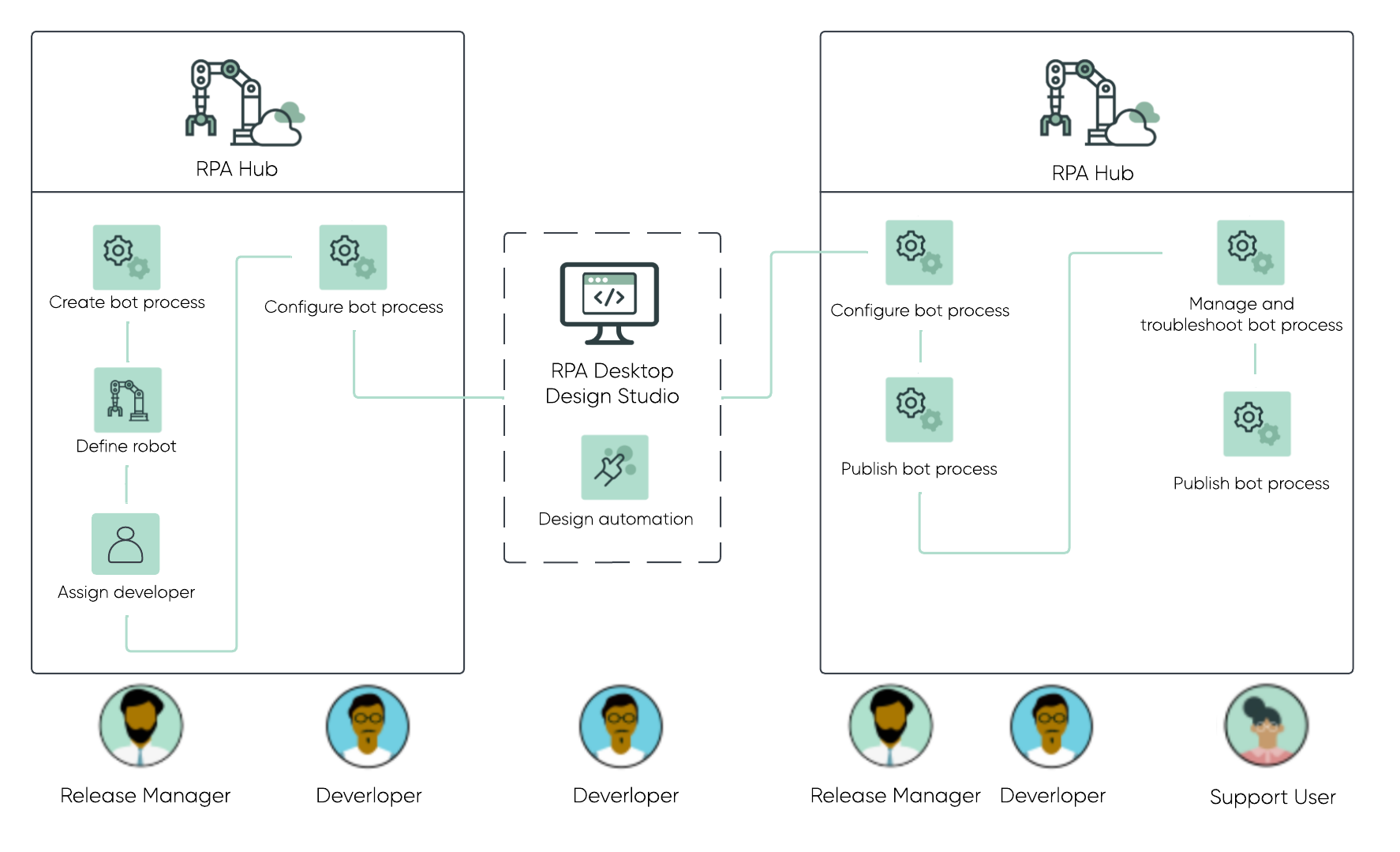 Basic tasks related to configuring bot process. Infographic showing how release managers and developers create, test, and publish bot processes and how RPA support user manages bot process.