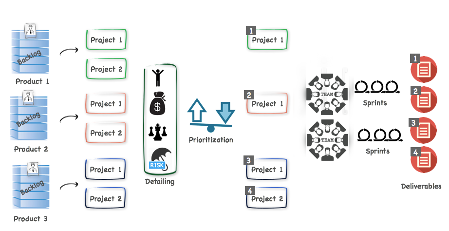Project-based agile development work flow. Stories from the product backlog are them assigned to different projects, prioritized, and assigned to teams. The teams then schedule these stories into sprints.