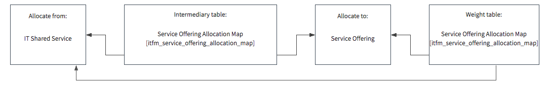 Allocate to service offering on allocation maps