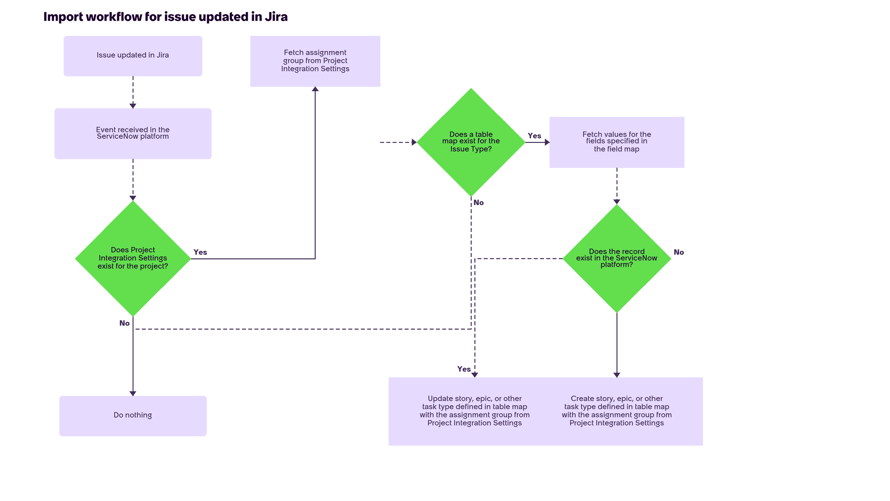 Import for issue updated in Jira