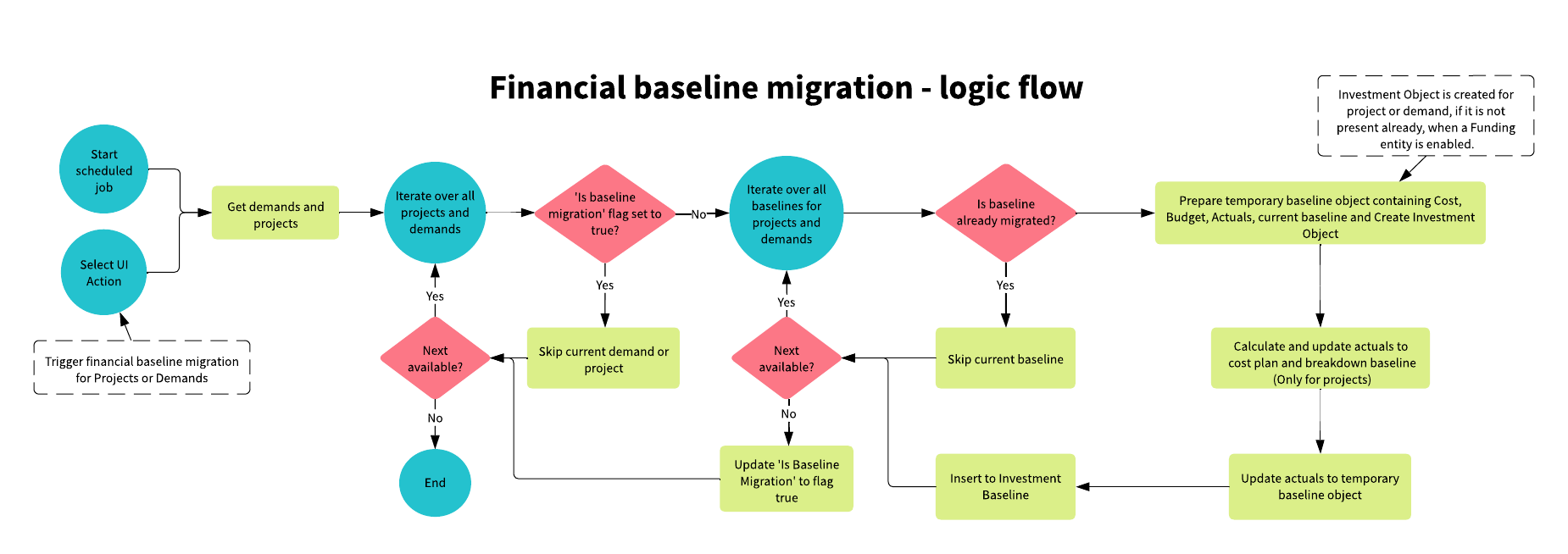 Flow chart explaining the logical flow of migrating a financial baseline from classic to Next Experience.