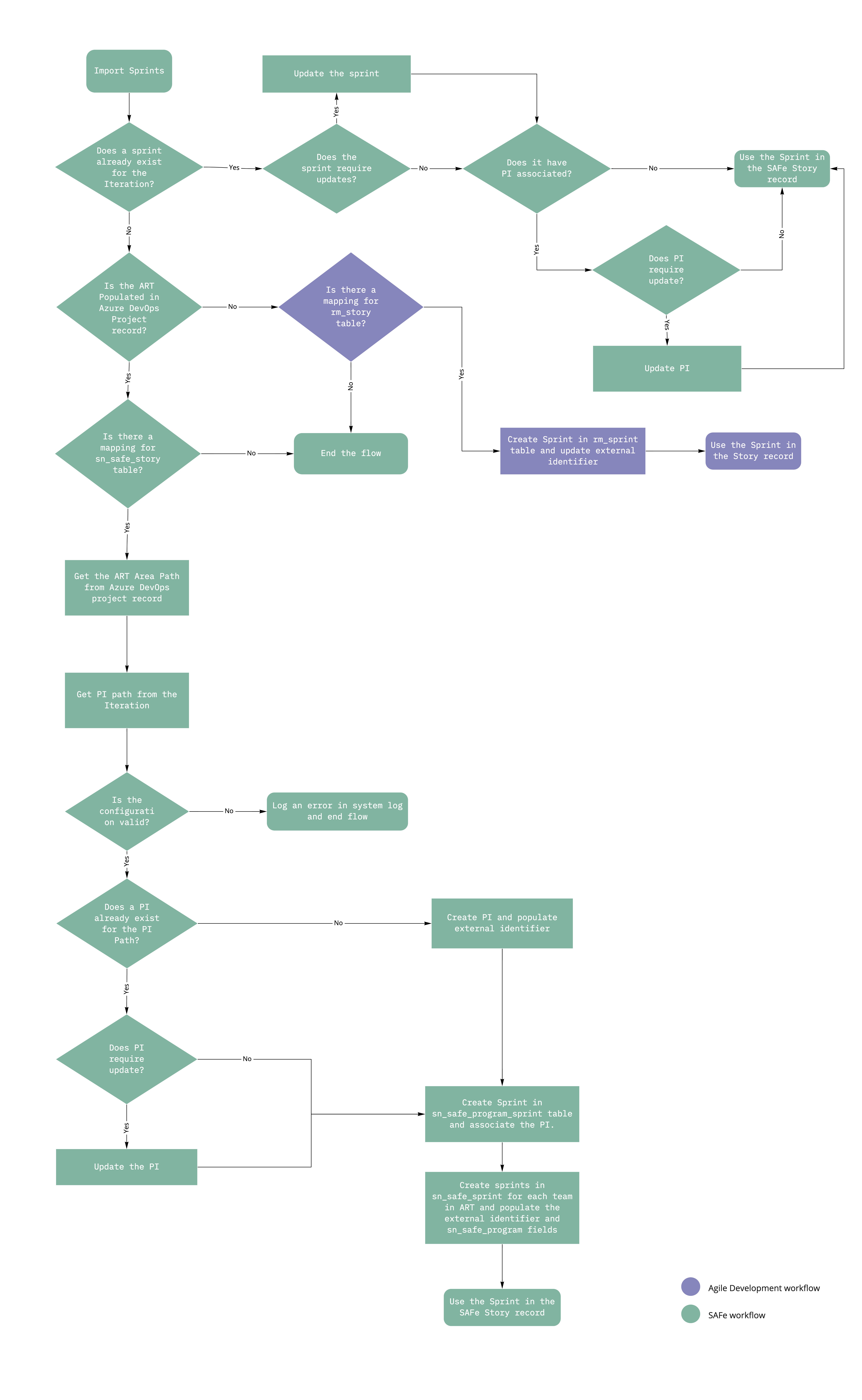 Import Sprints workflow between SAFe and Azure DevOps.