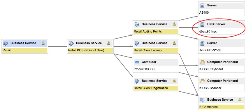 Retail business service map.