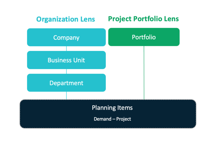 Lens structure of the pre-defined Organization, Project Portfolio lenses