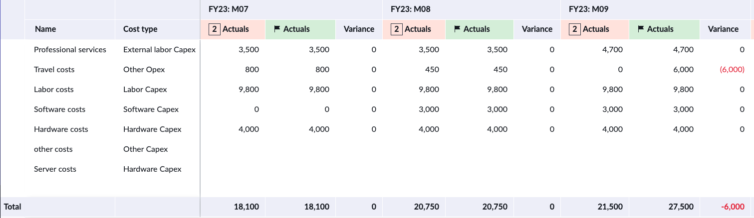 Baseline comparison of actual vs actual costs.