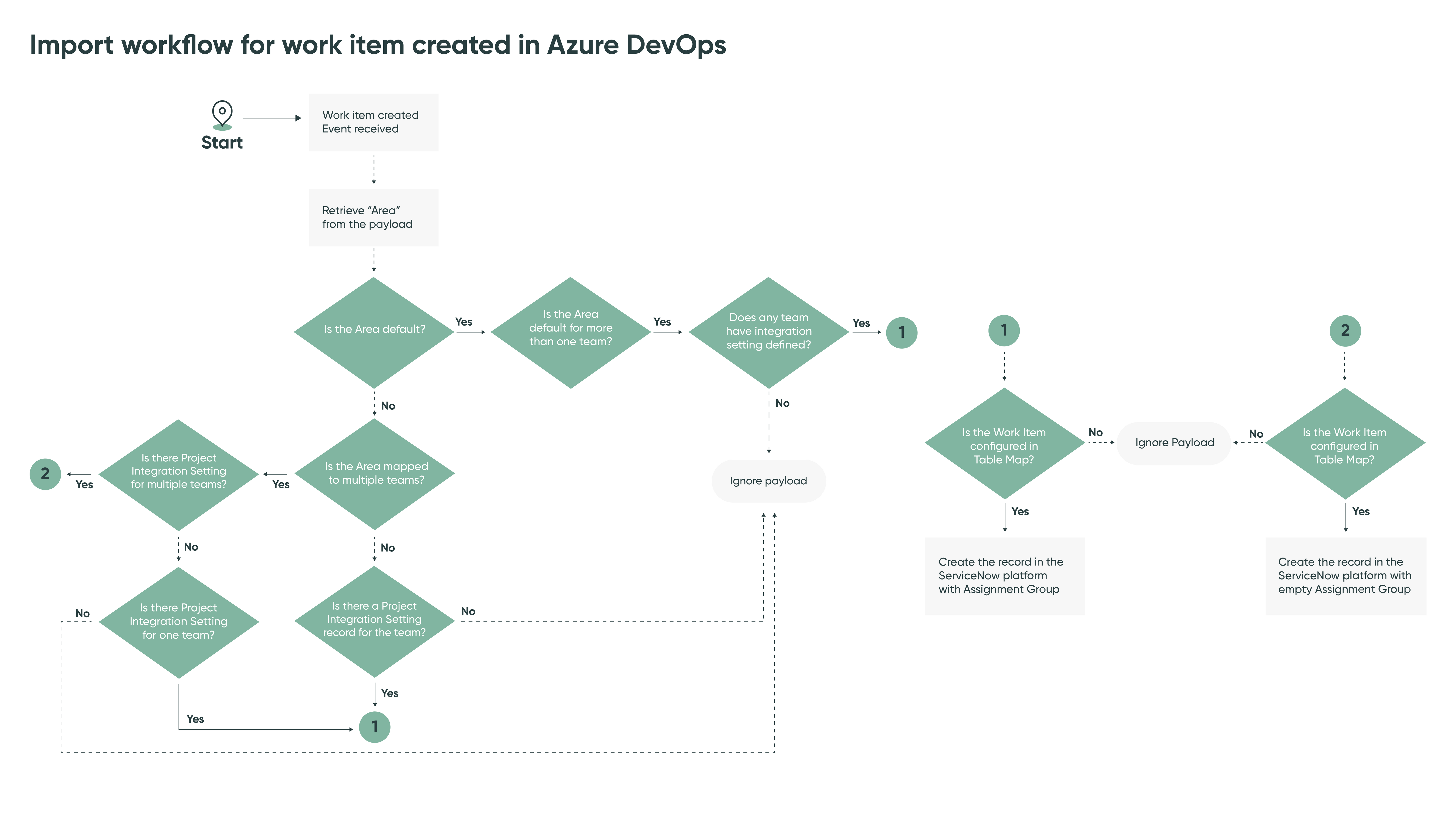 Import of work item from Azure DevOps to Agile Development