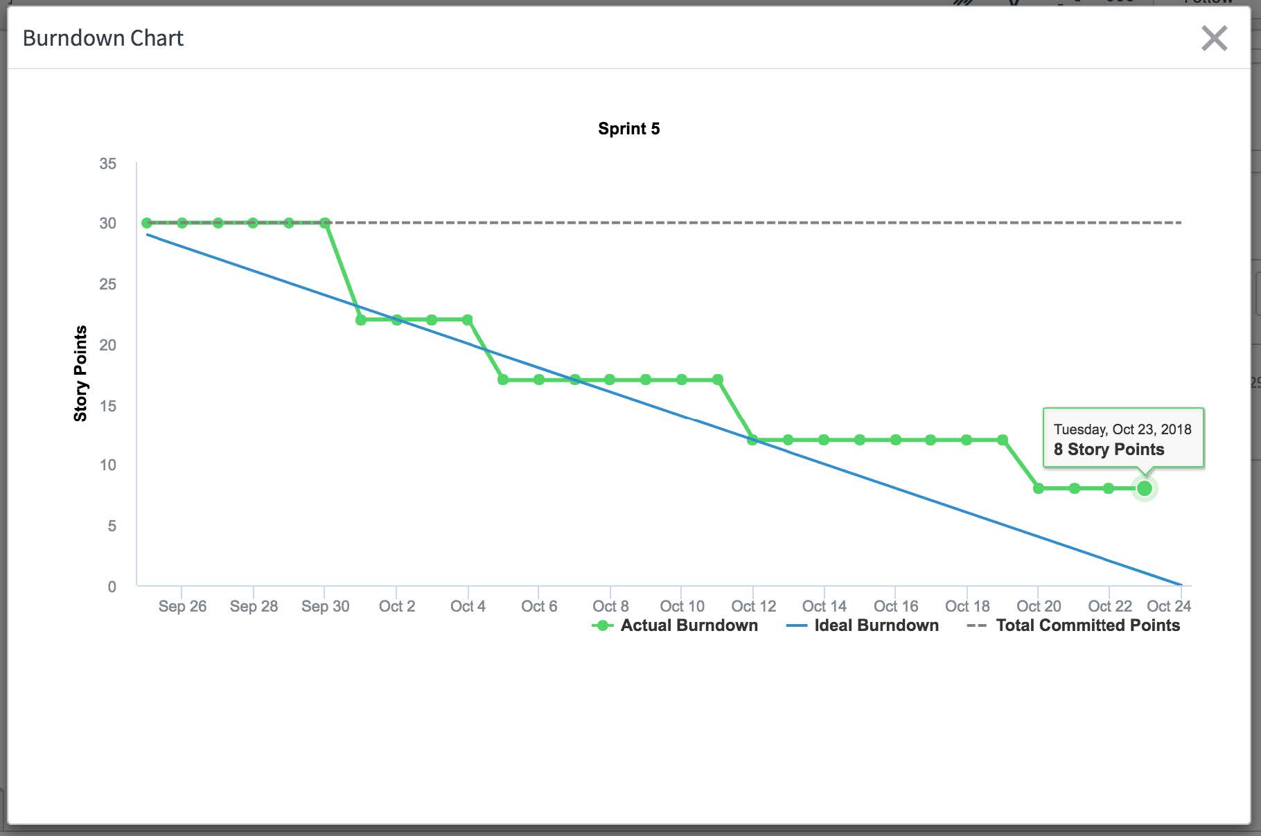 Burndown chart prior to conversion