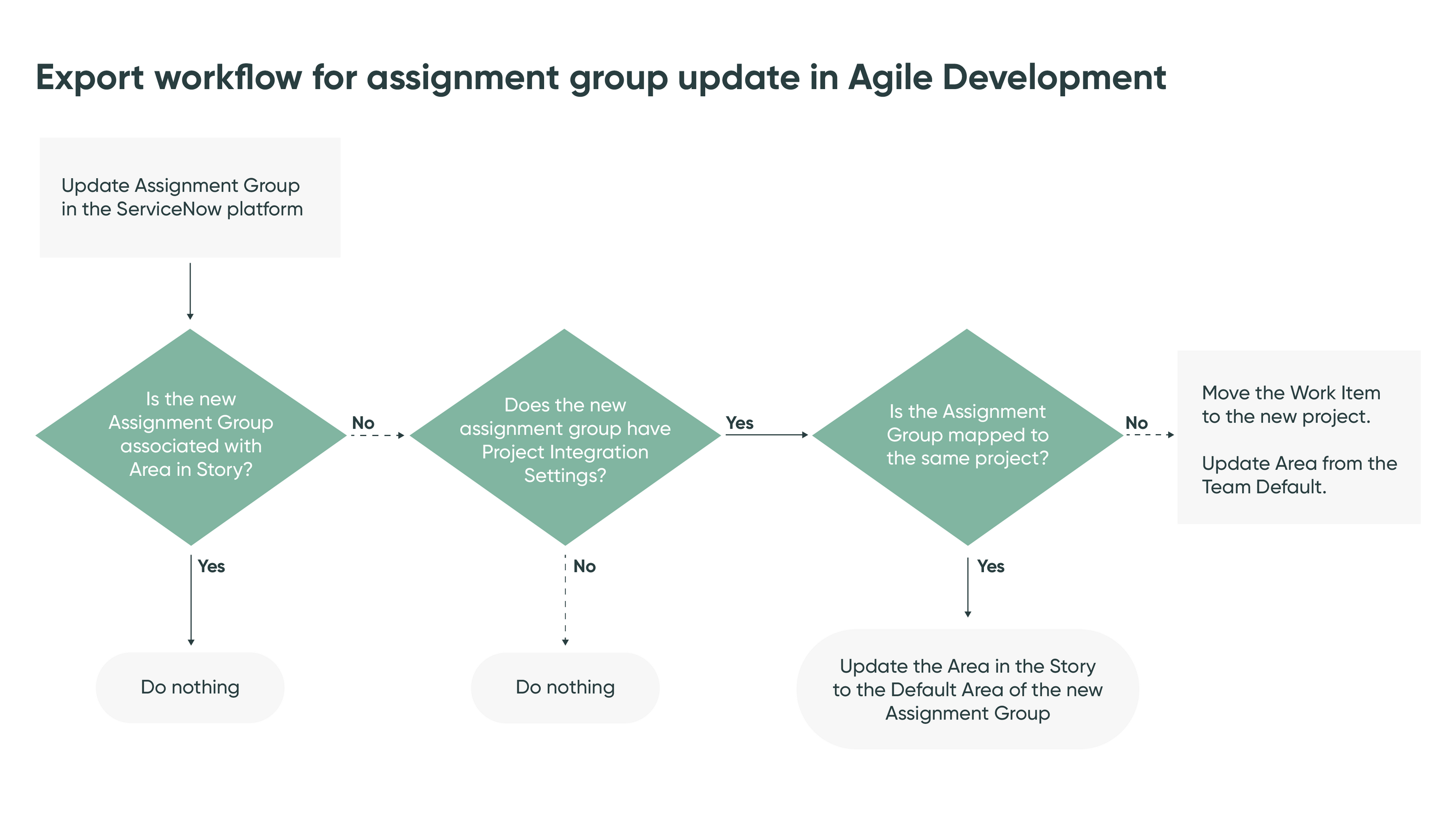 Export workflow for assignment group update in Agile Development 2.0