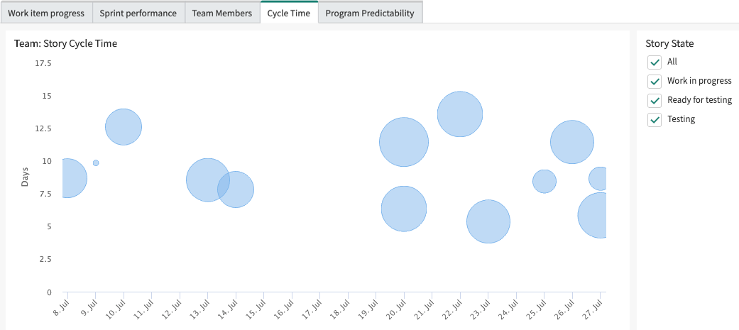 Cycle Time tab of SAFe Team dashboard