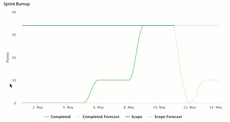 SAFe sprint dashboard burnup report.