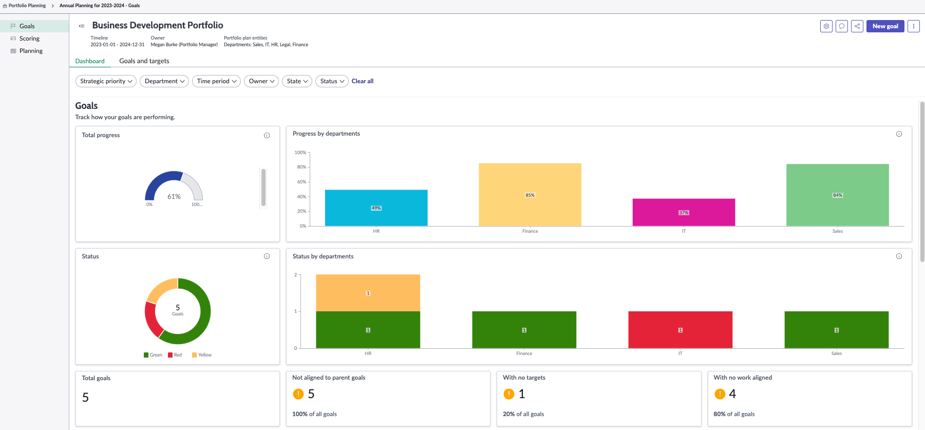 Example Goals section on the Dashboard tab.