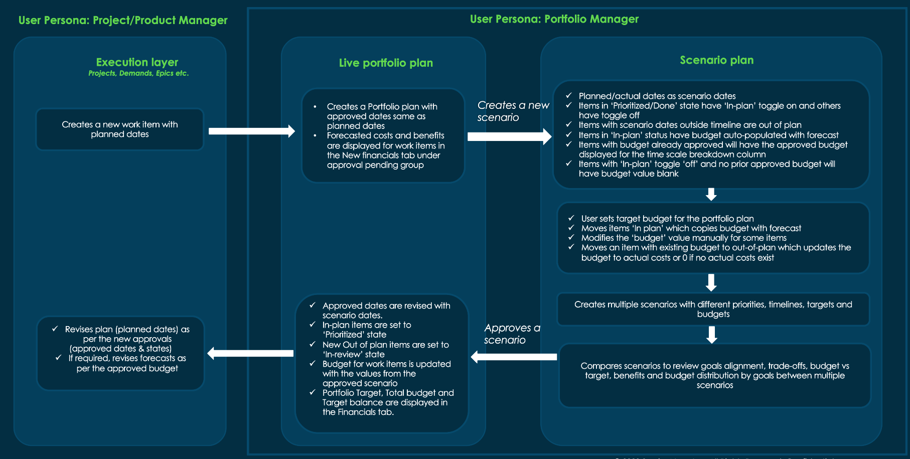 Flowchart explaining the flow of user journey in scenario planning from creating to approving a scenario.