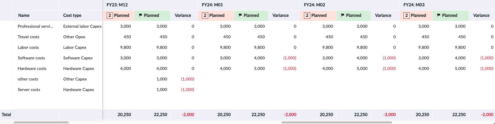 Baseline comparison of planned vs planned costs.