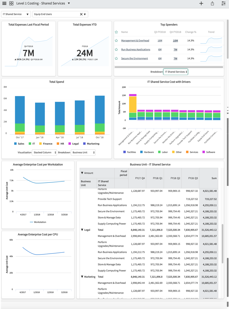 Screenshot showing Level 1 Costing - Shared Services dashboard.