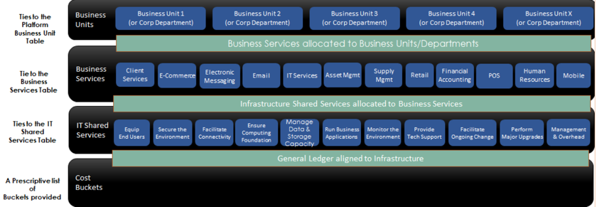 Model complexity of Level 2 — Service portfolio and IT shared services aligned.