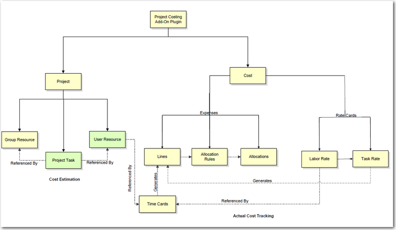 screenshot for Project and Cost applications relationship